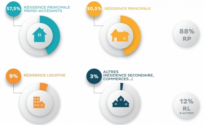 Répartition des acquéreurs - YESCITY FINANCES GROUPE GPYP